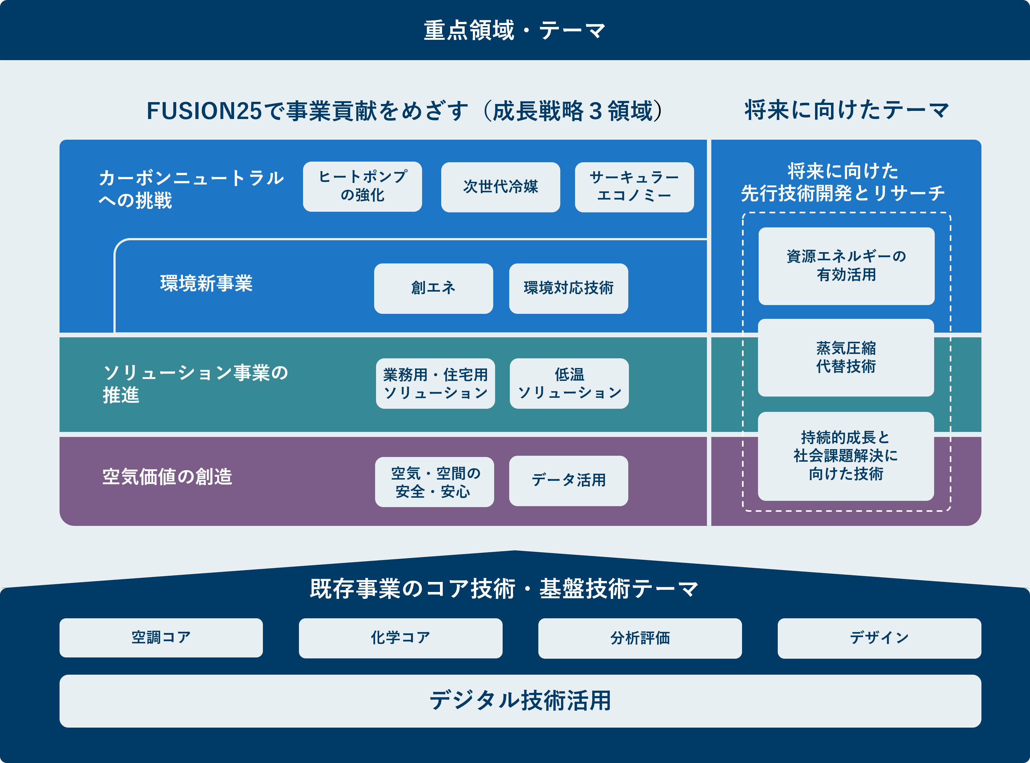 重点領域・テーマ